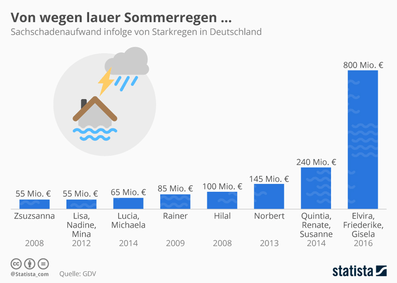 regenfall-statista